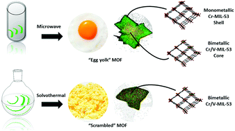 Graphical abstract: Microwave induced “egg yolk” structure in Cr/V-MIL-53