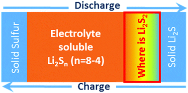 Graphical abstract: In situ monitoring the viscosity change of an electrolyte in a Li–S battery