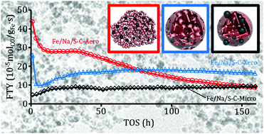Graphical abstract: Influence of precursor porosity on sodium and sulfur promoted iron/carbon Fischer–Tropsch catalysts derived from metal–organic frameworks