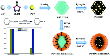 Graphical abstract: ZIF-derived porous carbon supported Pd nanoparticles within mesoporous silica shells: sintering- and leaching-resistant core–shell nanocatalysts