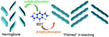 Graphical abstract: Methylthionated benzo[1,2-b:4,5-b′]dithiophenes: a model study to control packing structures and molecular orientation in thienoacene-based organic semiconductors