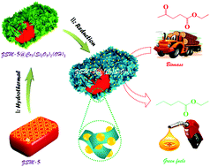 Graphical abstract: Robust synthesis of green fuels from biomass-derived ethyl esters over a hierarchically core/shell-structured ZSM-5@(Co/SiO2) catalyst