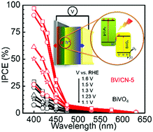 Graphical abstract: The solution-phase process of a g-C3N4/BiVO4 dyad to a large-area photoanode: interfacial synergy for highly efficient water oxidation
