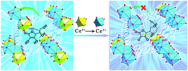 Graphical abstract: A luminescent cerium metal–organic framework for the turn-on sensing of ascorbic acid