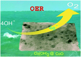 Graphical abstract: Topotactic transition of α-Co(OH)2 to β-Co(OH)2 anchored on CoO nanoparticles during electrochemical water oxidation: synergistic electrocatalytic effects