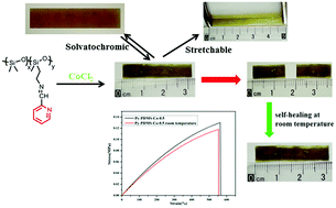 Graphical abstract: A stretchable polysiloxane elastomer with self-healing capacity at room temperature and solvatochromic properties