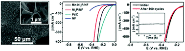 Graphical abstract: A Mn-doped Ni2P nanosheet array: an efficient and durable hydrogen evolution reaction electrocatalyst in alkaline media