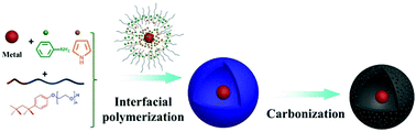 Graphical abstract: Facile, general and template-free construction of monodisperse yolk–shell metal@carbon nanospheres