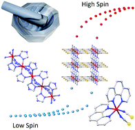 Graphical abstract: Mechanochemical synthesis of cooperative spin crossover materials