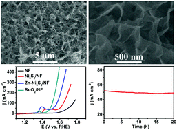 Graphical abstract: A Zn-doped Ni3S2 nanosheet array as a high-performance electrochemical water oxidation catalyst in alkaline solution