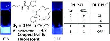 Graphical abstract: Fluorescent and cooperative ion pair receptor based on tolan for Na+ (or Li+) and HSO4−: logic AND gate