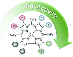 Graphical abstract: A surprising substituent effect in corroles on the electrochemical activation of oxygen reduction
