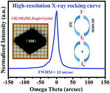 Graphical abstract: Formic acid: an accelerator and quality promoter for nonseeded growth of CH3NH3PbI3 single crystals