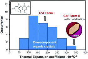 Graphical abstract: Polymorphism of griseofulvin: concomitant crystallization from the melt and a single crystal structure of a metastable polymorph with anomalously large thermal expansion