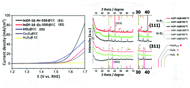 Graphical abstract: A bimetallic carbide derived from a MOF precursor for increasing electrocatalytic oxygen evolution activity