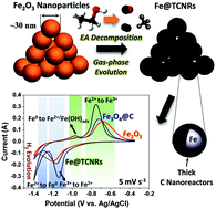 Graphical abstract: Metallic Fe nanoparticles trapped in self-adapting nanoreactors: a novel high-capacity anode for aqueous Ni–Fe batteries