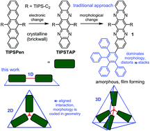 Graphical abstract: Tetraazapentacene constructs: controlling bulk-morphology through molecular dimensionality