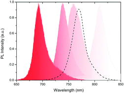 Graphical abstract: Nonstoichiometry induced broadband tunable photoluminescence of monolayer WSe2