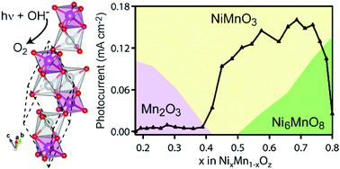 Graphical abstract: Alkaline-stable nickel manganese oxides with ideal band gap for solar fuel photoanodes