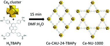 Graphical abstract: A precursor method for the synthesis of new Ce(iv) MOFs with reactive tetracarboxylate linkers