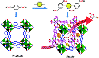Graphical abstract: Rational construction of a stable Zn4O-based MOF for highly efficient CO2 capture and conversion