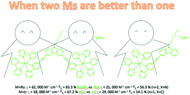 Graphical abstract: Novel ruthenium and iridium complexes of N-substituted carbazole as triplet photosensitisers