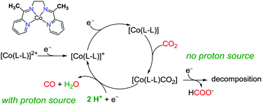 Graphical abstract: Electrocatalytic CO2 reduction by a cobalt bis(pyridylmonoimine) complex: effect of acid concentration on catalyst activity and stability