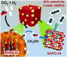Graphical abstract: Selective transformation of carbon dioxide into lower olefins with a bifunctional catalyst composed of ZnGa2O4 and SAPO-34