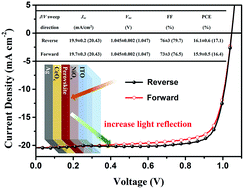 Graphical abstract: Cerium oxide as an efficient electron extraction layer for p–i–n structured perovskite solar cells