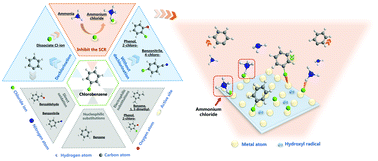 Graphical abstract: Dechlorination of chlorobenzene on vanadium-based catalysts for low-temperature SCR