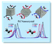 Graphical abstract: Electrocatalytic oxidation of ethanol and ethylene glycol on cubic, octahedral and rhombic dodecahedral palladium nanocrystals