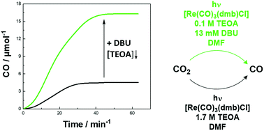 Graphical abstract: Positive effect of 1,8-diazabicyclo[5.4.0]undec-7-ene (DBU) on homogeneous photocatalytic reduction of CO2