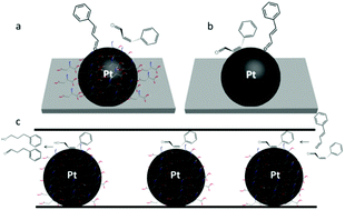 Graphical abstract: Selective hydrogenation of unsaturated aldehydes over Pt nanoparticles promoted by the cooperation of steric and electronic effects