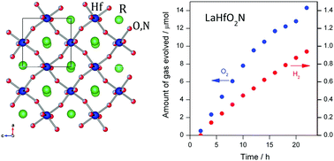 Graphical abstract: New rare earth hafnium oxynitride perovskites with photocatalytic activity in water oxidation and reduction