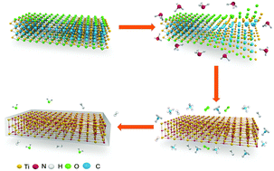 Graphical abstract: One-step synthesis of 2D-layered carbon wrapped transition metal nitrides from transition metal carbides (MXenes) for supercapacitors with ultrahigh cycling stability