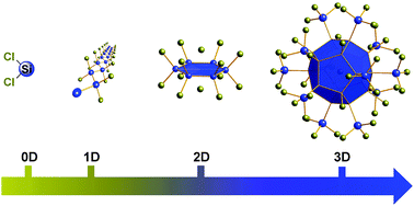 Graphical abstract: Silicon chemistry in zero to three dimensions: from dichlorosilylene to silafullerane