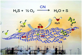 Graphical abstract: Polymeric carbon nitride nanomesh as an efficient and durable metal-free catalyst for oxidative desulfurization