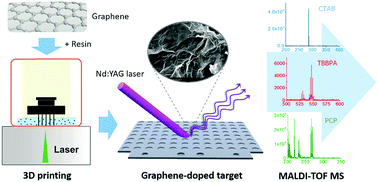 Graphical abstract: 3D printing of graphene-doped target for “matrix-free” laser desorption/ionization mass spectrometry