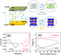 Graphical abstract: FePO4 as an anode material to obtain high-performance sodium-based dual-ion batteries