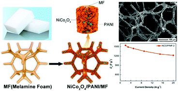 Graphical abstract: Rational construction of a 3D hierarchical NiCo2O4/PANI/MF composite foam as a high-performance electrode for asymmetric supercapacitors