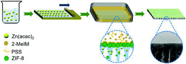 Graphical abstract: Interfacial growth of metal–organic framework membranes on porous polymers via phase transformation