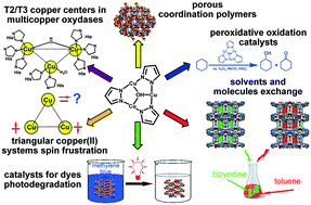 Graphical abstract: Trinuclear copper(ii) pyrazolate compounds: a long story of serendipitous discoveries and rational design