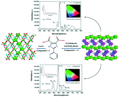 Graphical abstract: Self-assembly of lanthanide(iii) coordination polymers from a bifunctional 2-(pyridin-2-yl)-1H-imidazole-4,5-dicarboxylate ligand with the assistance of oxalate: syntheses, structures, luminescence, and magnetic properties