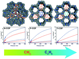 Graphical abstract: Isoreticular covalent organic frameworks for hydrocarbon uptake and separation: the important role of monomer planarity