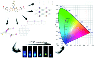 Graphical abstract: Syntheses, structures and luminescence properties of five coordination polymers based on designed 2,7-bis(4-benzoic acid)-N-(4-benzoic acid) carbazole