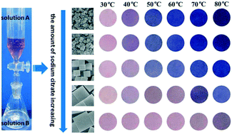 Graphical abstract: Facile preparation of Prussian blue analogue Co3[Co(CN)6]2 with fine-tuning color transition temperature as thermochromic material
