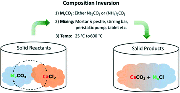 Graphical abstract: Composition inversion to form calcium carbonate mixtures