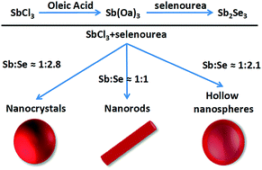 Graphical abstract: Antimony selenide nanostructures: morphology control through modulation of ligand chemistry and variation of the precursor ratio