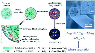 Graphical abstract: Electrospun TiO2–SiO2 fibres with hierarchical pores from phase separation