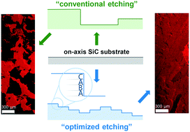 Graphical abstract: On-axis Si-face 4H-SiC epitaxial growth with enhanced polytype stability by controlling micro-steps during the H2 etching process